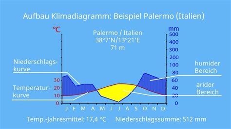 Klimadiagramm Auswerten Anleitung Mit Beispielen Mit Video