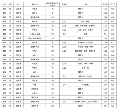 本土新冠6 8增80195例、增159例死亡 10歲童患mis C成台首例 理財周刊