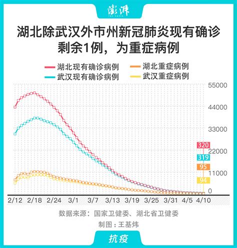 图解｜湖北除武汉外新冠肺炎现有确诊剩余1例，为重症病例中国政库澎湃新闻 The Paper