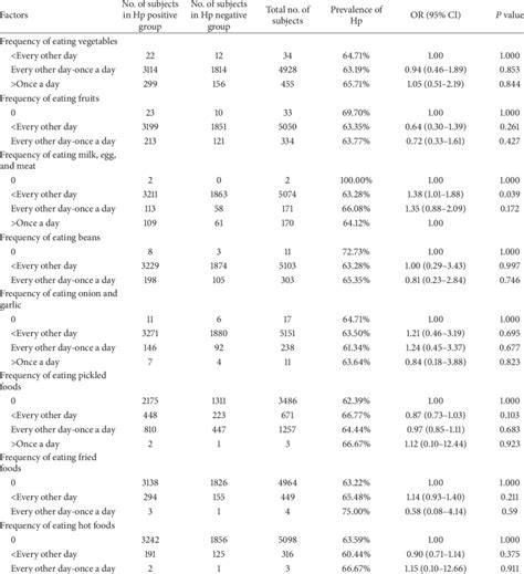 Relationships Between Prevalence Of H Pylori Infection And