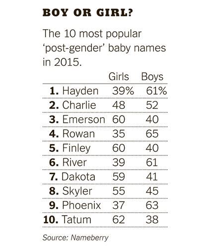 Is Hayden a Boy or Girl? Both. ‘Post-Gender’ Baby Names Are on the Rise ...