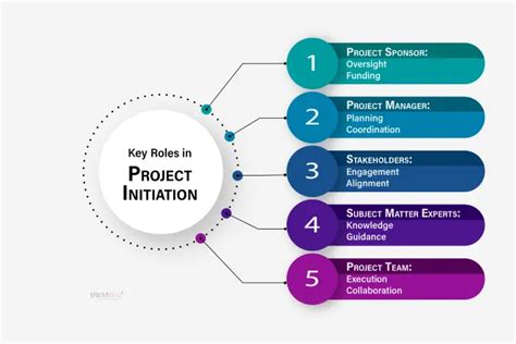 Project Initiation Process Diagram Initiation Flow Chart Pro