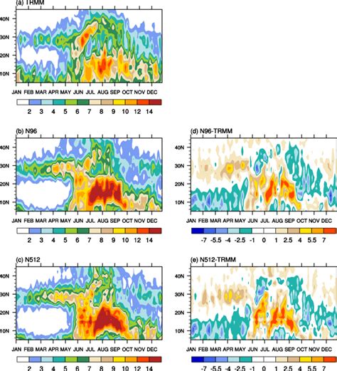 Annual Cycle Climatology For Rainfall Rate Units Mm Day Averaged