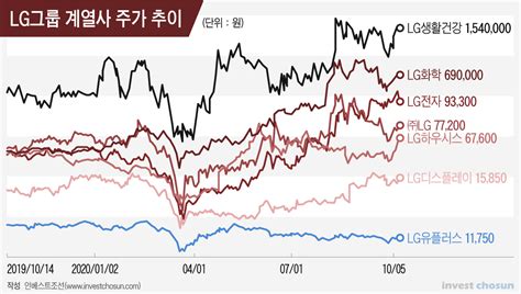 Lg그룹주 호황 속 나홀로 주춤신사업 추진 압박 커지는 Lg유플러스 인베스트조선