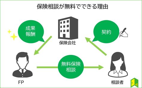 【2023年】おすすめの無料保険相談窓口14選を比較！無料のカラクリや注意点をアンケート結果と共に解説【オンラインも可能】 いろはに投資