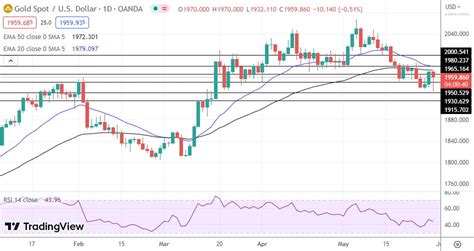 Gold Silver Platinum Gold Rebounds From Multi Week Lows Fxempire