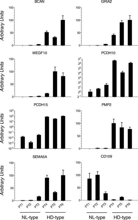 Real Time Rt Pcr Validation Of Microarray Data Real Time Rt Pcr