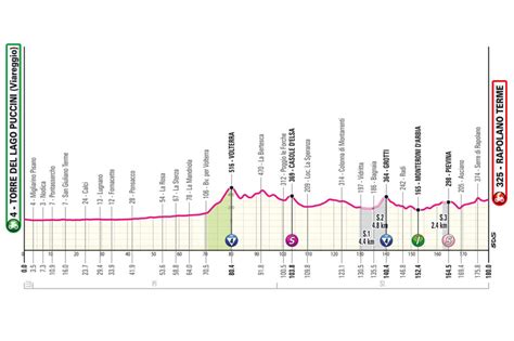 Giro D Italia 2024 Tappa Di Oggi Viareggio Rapolano Terme Percorso