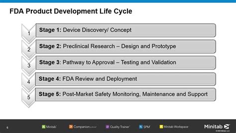 Statistical Solutions To Help You With The 5 Fda Medical Devices Stages