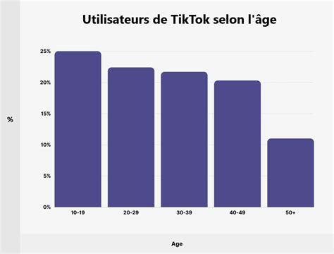 Le succès de TikTok en chiffres