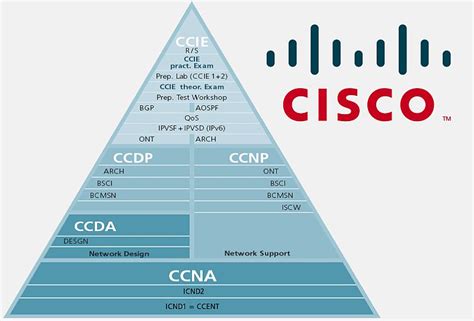 Redes Certificaciones Cisco