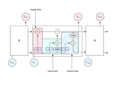 What Is Lstm Long Short Term Memory