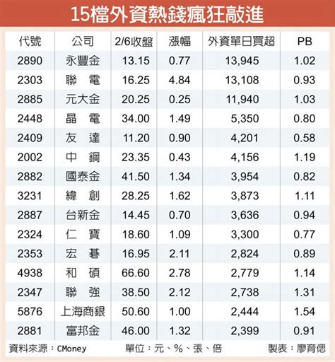 台幣再現29字頭！15檔外資追捧股風光 證券．權證 工商時報