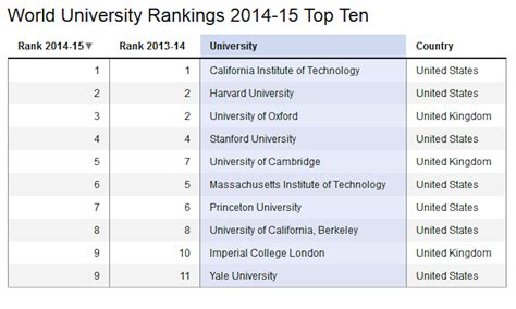 world university rankings