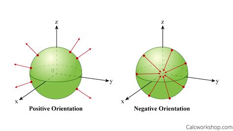 Surface Integral How To W Step By Step Examples