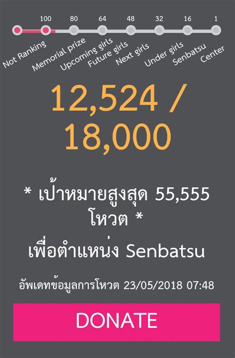 และแลว ยอดโดเนท VoteForCher กทะลเปา 12 000 โหวต ตามมาตดๆ Pantip