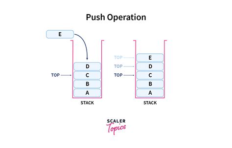 Stack In Python Scaler Topics