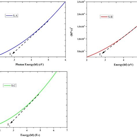 Absorbtion Spectra Of Inganganal2o3 Mqws Download Scientific Diagram