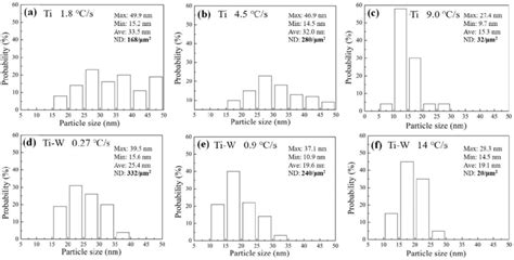 Particle Size Distribution Of Carbide Precipitate In A C Ti Steel And