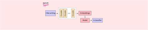 BERT Model in NLP - Scaler Topics