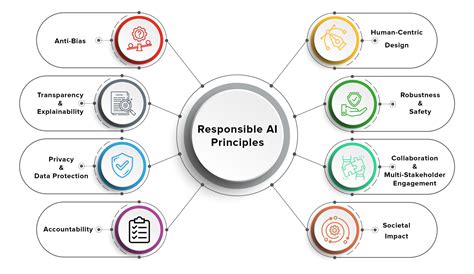 Demystifying Responsible Ai Principles And Best Practices For Ethical Ai Implementation