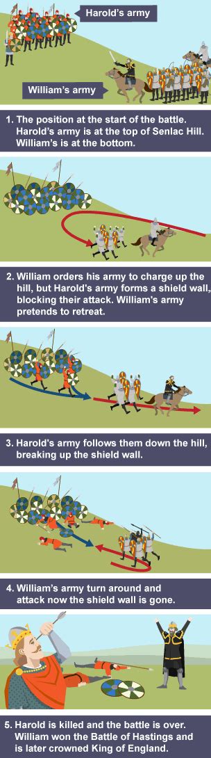 The Battle Of Hastings Norman Conquest Ks3 History Homework Help