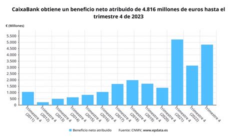 Caixabank Gana Millones En Un M S Y Distribuir Un