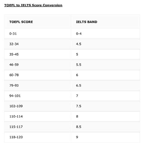 Duolingo Score Conversion Charts TOEFL IELTS CEFR Have 53 OFF