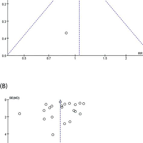 Funnel Plots For Comparison Of I Gel Tm And Lma Proseal Tm For Ease Of Download Scientific