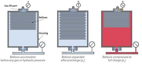 Understanding The Function Of Accumulators Fluid Power Journal