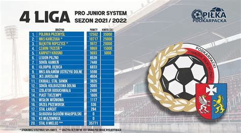 Klasyfikacja PRO Junior System W Sezonie 2021 22 W IV Lidze