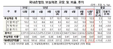 은행권 작년 말 부실채권비율 047전분기 대비 003p 상승 네이트 뉴스