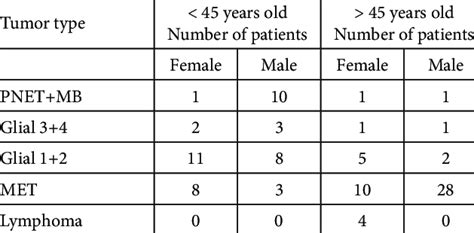 Characteristics of patients according to the tumor types. | Download ...