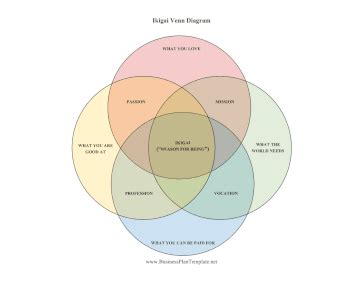 Ikigai Venn Diagram