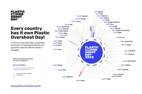 Plastic Overshoot Day Report 2023