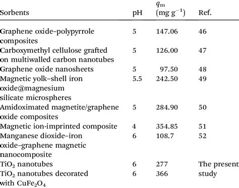 Comparison Of U Vi Sorption Capacity Of Dtio Nts With Other Sorbents