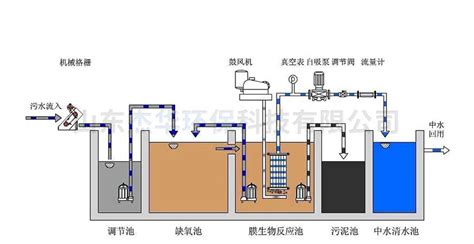 农村一体化污水处理设备 山东杰华环保科技有限公司