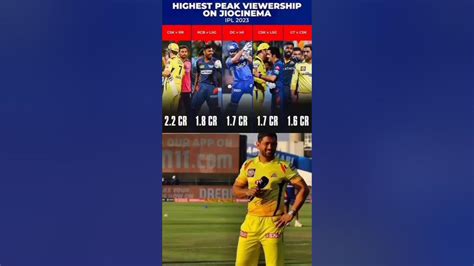 Highest Viewership On Jio Cinema Msdhoni Viral Ipl Csk Ipl2023