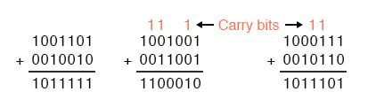 Binary Addition | Binary Arithmetic | Electronics Textbook