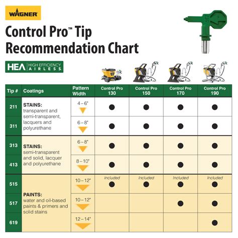 High Efficiency Airless Sprayer Tip Chart Wagner SprayTech