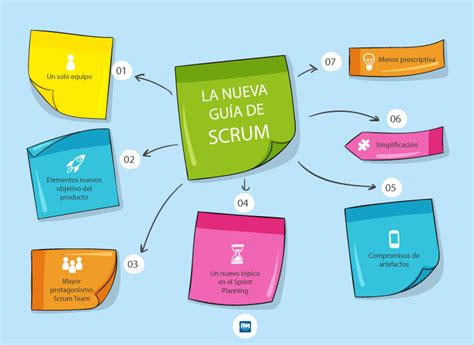 Conoce La Nueva Gu A De Scrum Pm Certifica Blog