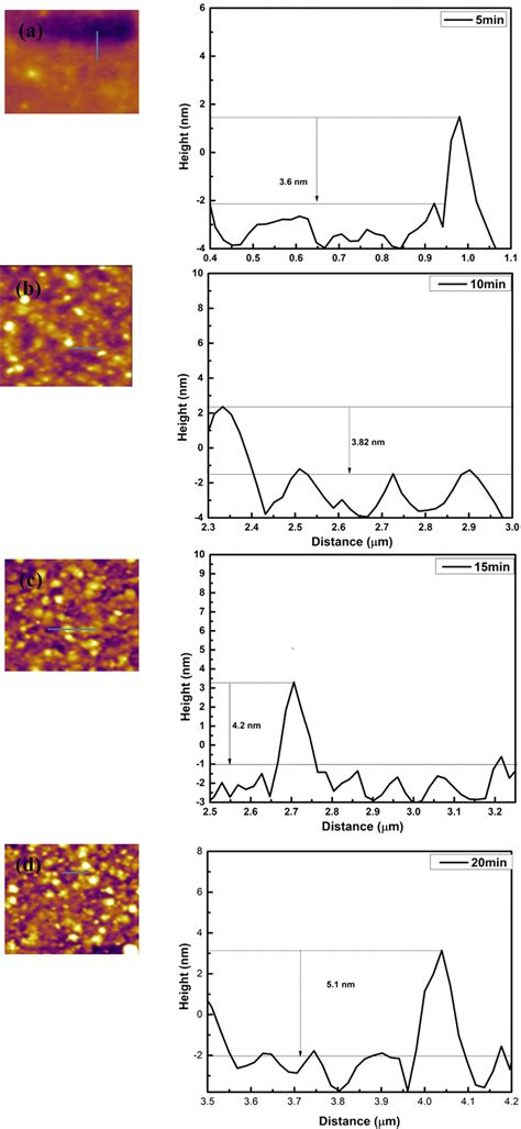 Afm Thickness Profile Of Mos Thin Film Deposited On Ito Coated Glass A