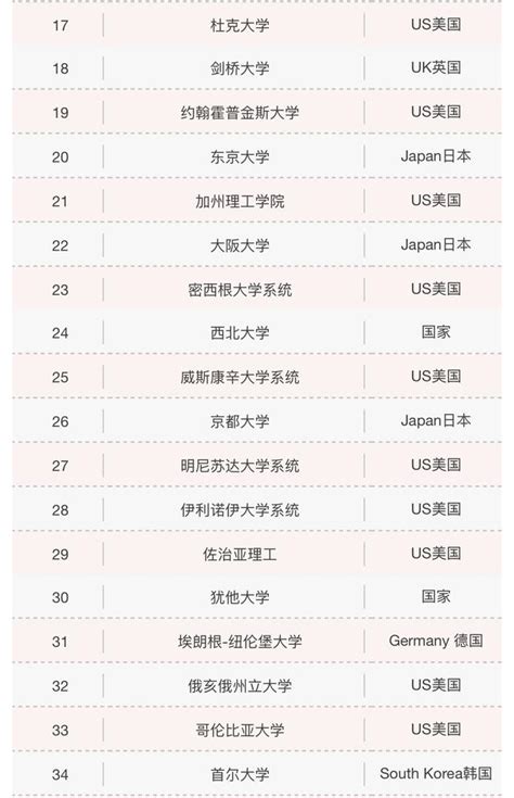 2018全球最具创新力的100所大学：美国依旧顶尖，中国排名上升 每日头条