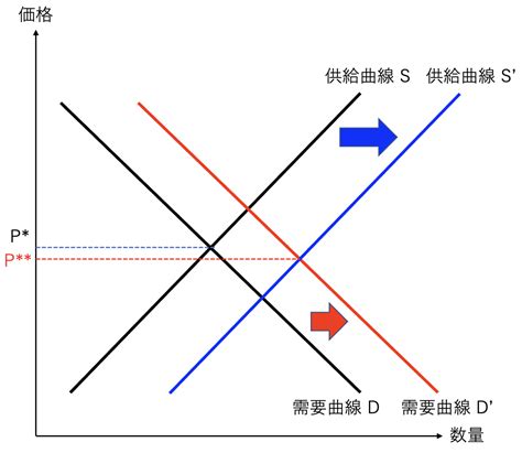 【過去問解説（経済学）】R3 第13問 供給曲線・需要曲線 - 一発合格まとめシート（Matome-sheet）