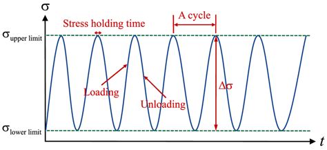 Schematic Of The Loading Fatigue Curve And Related Variables Download Scientific Diagram