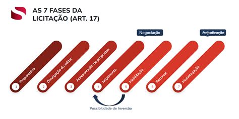 Entendendo o processo licitatório as etapas do certame