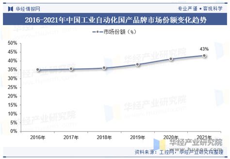 2023年全球及中国工业自动化行业现状及发展趋势分析，伴随国产品牌技术不断迭代，国产替代持续推进 工控新闻 自动化新闻 中华工控网