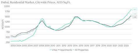 Transaction volumes continue to soar and reach new records | CBRE
