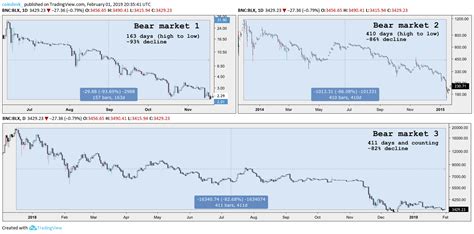 Bitcoin Is Now Officially In Its Longest Bear Market Ever Coindesk