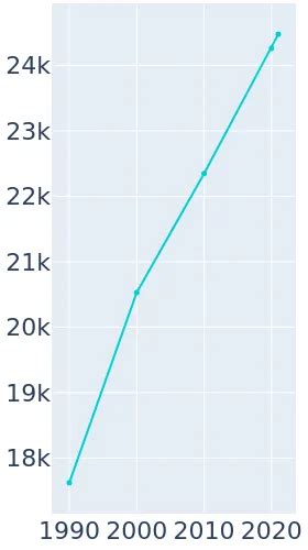 Kerrville Texas Population History 1990 2019